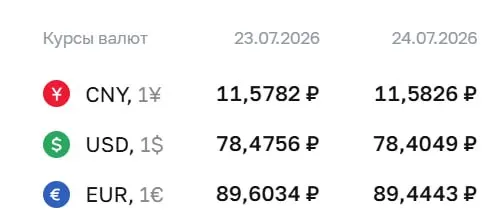 Доллар — 78,40 ₽ (−0,07 ₽), евро — 89,44 ₽ (−0,16 ₽); юань — 11,58 ₽. По курсу ЦБ проходят расчёты по облигациям и фьючерсам.