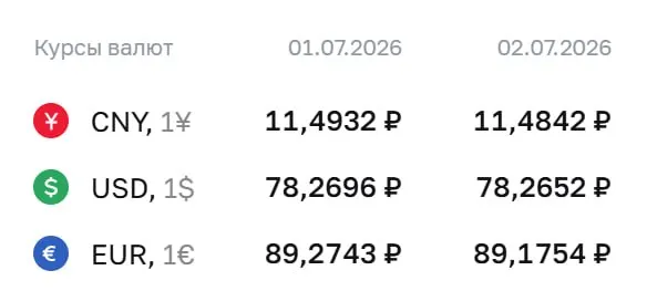 Центробанк установил официальный курс на 2 июля: доллар — ₽78,27; евро — ₽89,18; юань — ₽11,48. По этим курсам проходят расчёты по замещающим облигациям и валютным фьючерсам.