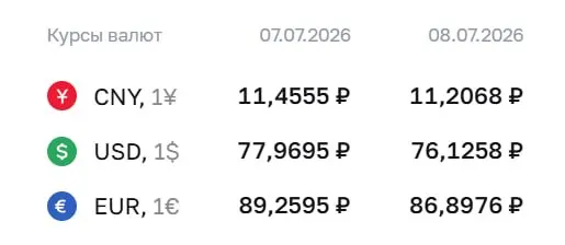 Официальный курс на 8 июля: доллар — 76,13 ₽ (−1,84), евро — 86,90 ₽ (−2,36), юань — 11,21 ₽ (−0,25). Курсы Центробанка используются для расчетов по ряду финансовых инструментов.