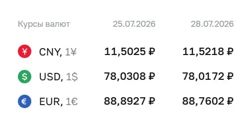 Официальный курс Центробанка на 28 июля: доллар — ₽78,02; евро — ₽88,76; юань — ₽11,52. По курсу проводятся расчёты по ряду финансовых инструментов.