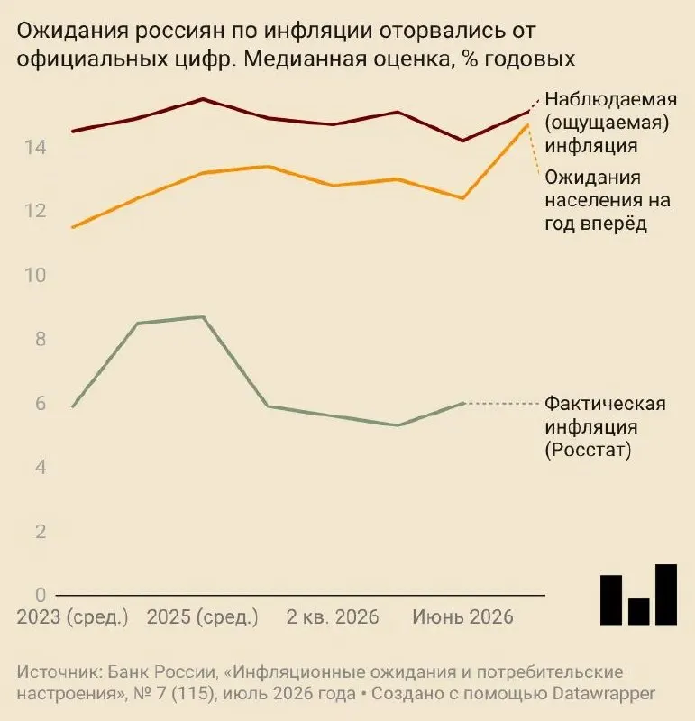 В июле население ожидало годового роста цен на 14,7%. Потребительская уверенность падает, предприятия тоже прогнозируют удорожание, эксперты повысили годовой прогноз по инфляции.
