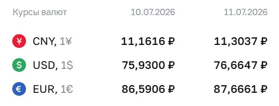 Центробанк закрепил курс доллара на уровне 76,66 ₽ на выходные и 13 июля; евро и юань также подорожали.