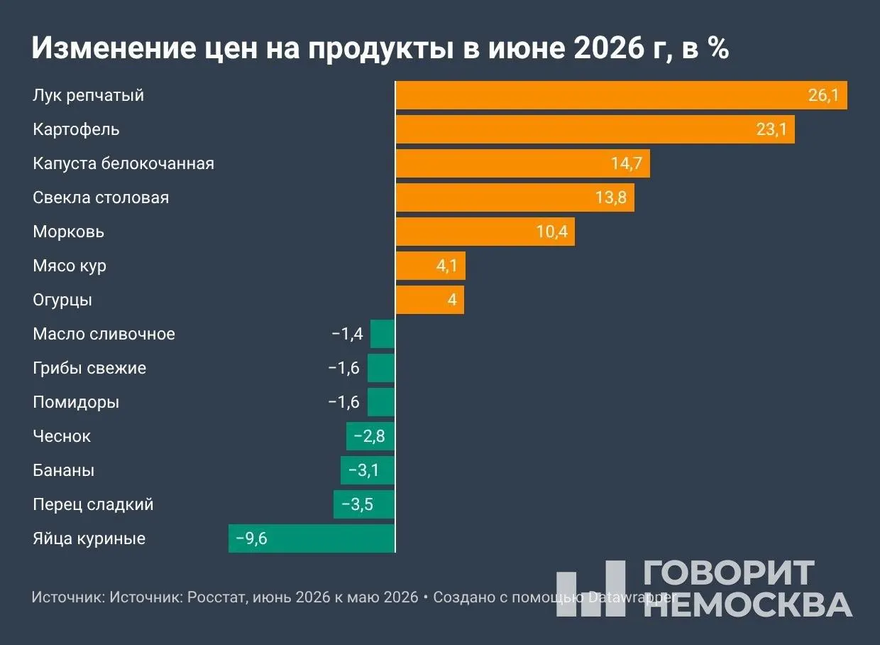 Росстат: с начала года потребительские цены прибавили 4,19%, за 12 месяцев — 6,02%. В июне рост заметно ускорился — до 0,87%.