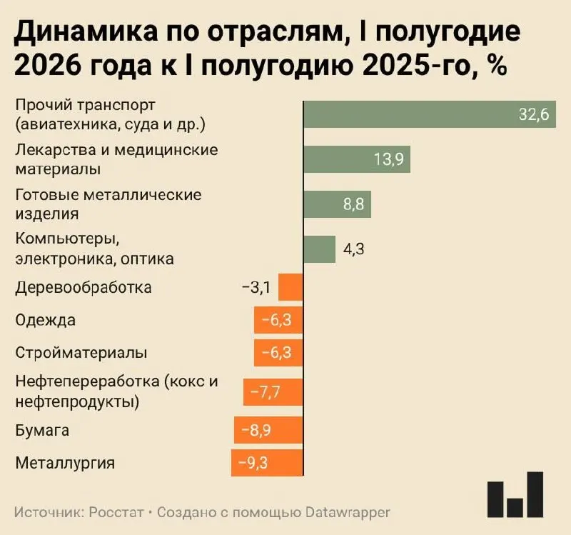Индекс промышленного производства в I полугодии 2026 года вырос всего на 0,4%. Металлургия, бумажная и нефтеперерабатывающая отрасли сокращают выпуск; рост есть у авиатехники, судостроения и фармацевтики.