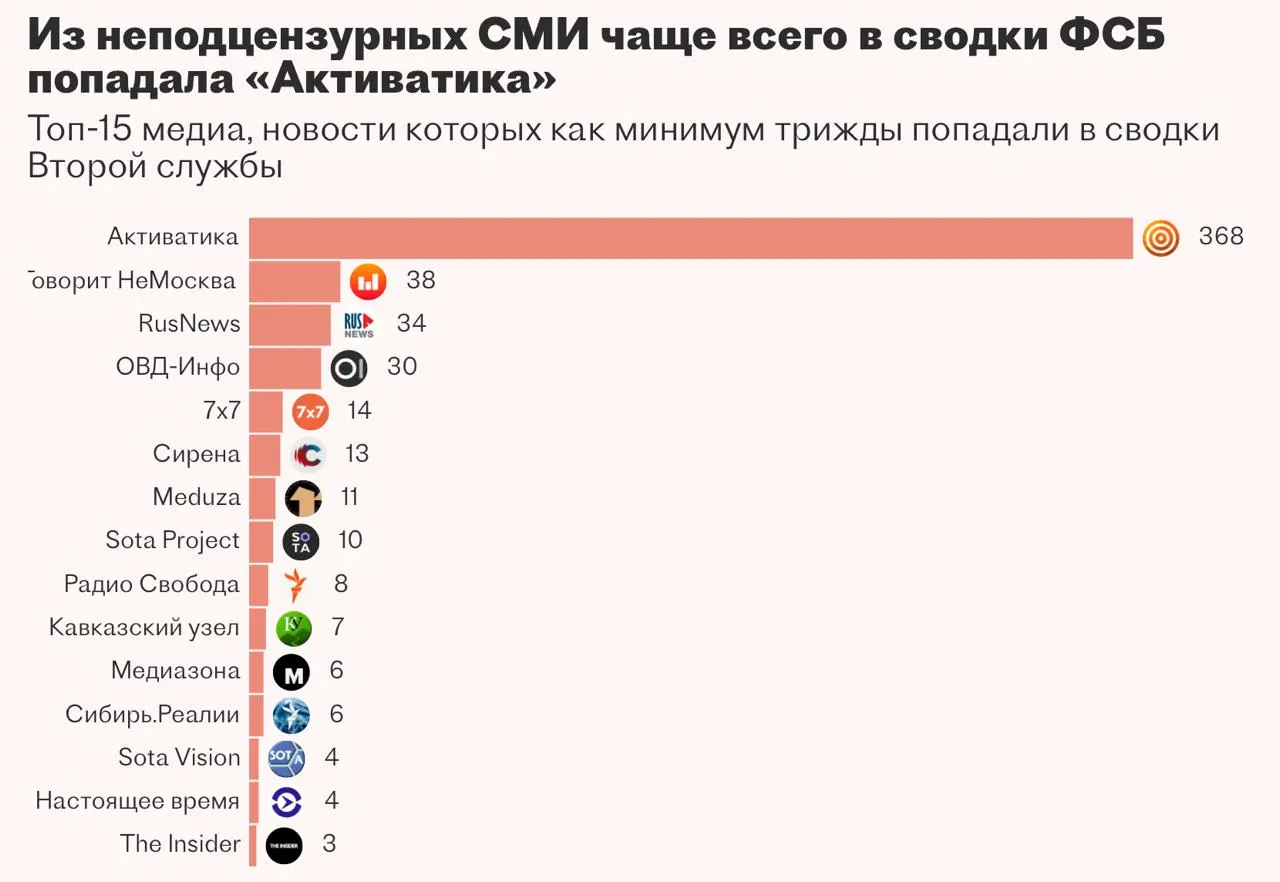 Вторая служба ФСБ несколько лет работала над системой «Паук» для автоматизации мониторинга СМИ и закрытых баз, однако разработчик приостановил работы и проект не был запущен.
