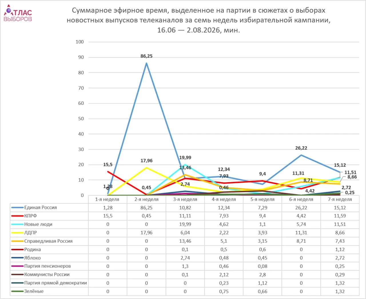 За неделю мониторинга заметно перераспределилось эфирное время между партиями: основной повод — регистрация списков кандидатов, доминирующее внимание остается за одной партией, остальным достается меньше.