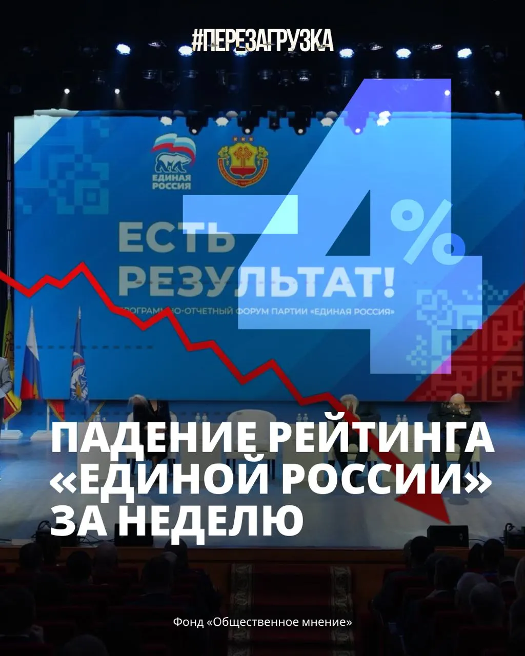 По данным Кремлёвского ФОМа, поддержка партии снизилась до примерно 33%, что стало минимумом за период после мобилизационных мер.
