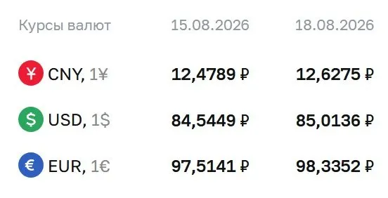 Доллар достиг отметки выше 85 рублей, что зафиксировано ЦБ; рынок продолжает реагировать на валютные движения.