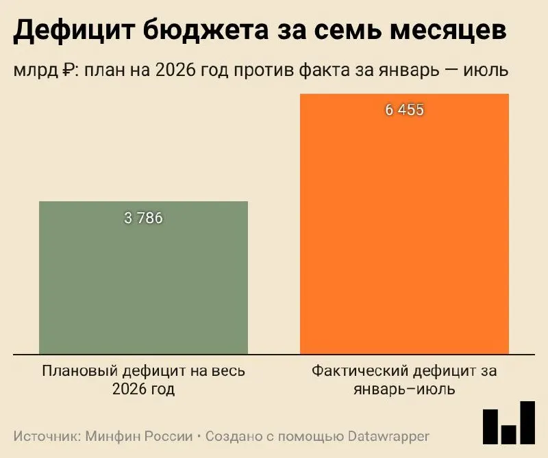 За первые семь месяцев 2026 года дефицит бюджета составил 6,455 трлн ₽ (2,8% ВВП), превысив годовую планку. Доходы растут в рамках внутреннего налога, расходы — растут, особенно закупки.