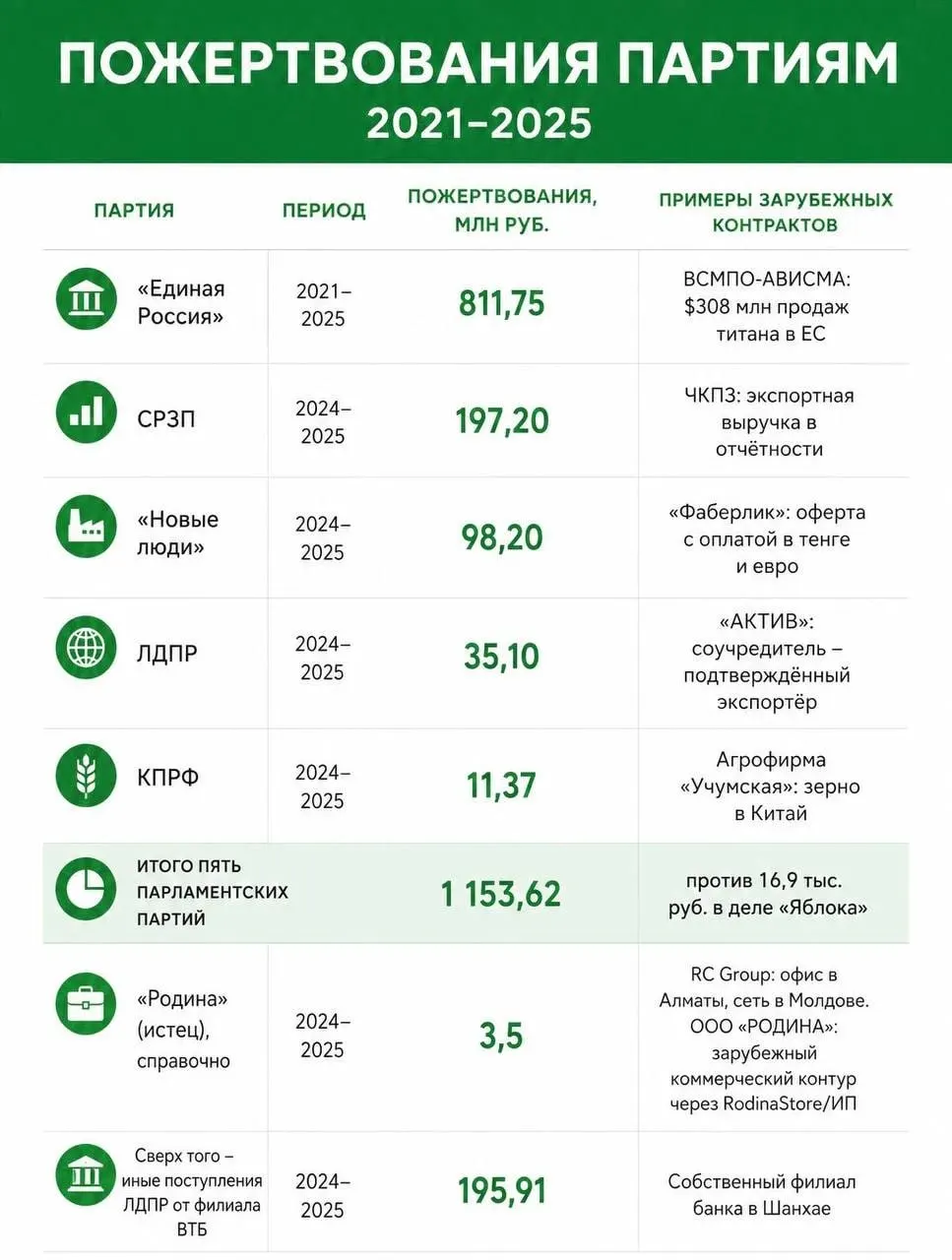 Расследование выявило крупные пожертвования с иностранным следом, а суд принял решение снять федеральный список партии Яблоко с выборов.