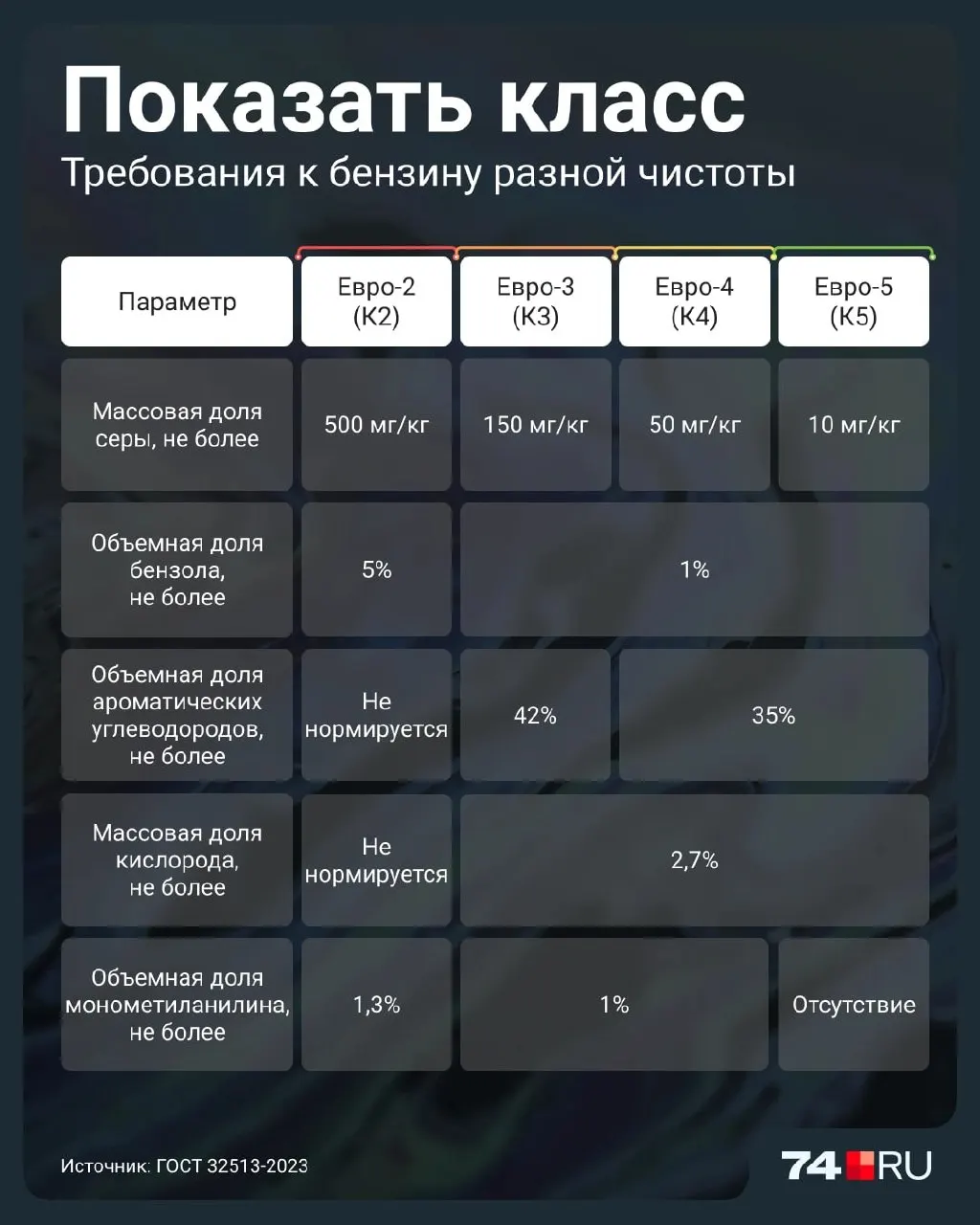 Правительство разрешило реализацию бензина Евро-2 до 2027 года. Разбираемся в особенностях класса, его отличиях и рисках для иномарок и катализаторов.