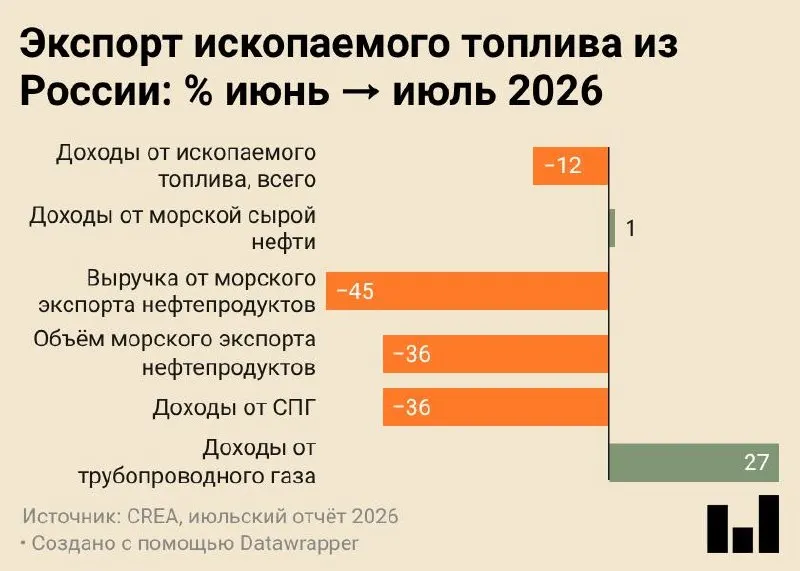 Июль 2026 года: морские поставки нефти и нефтепродуктов составили 4,7 млн тонн — минимальный уровень за всё время наблюдений.