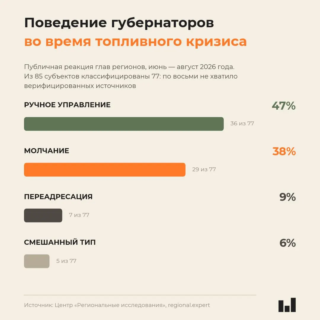 Мониторинг поведения глав регионов во время летнего топливного кризиса показывает, что реакция властей не коррелирует с тяжестью ситуации и часто выражается молчанием.