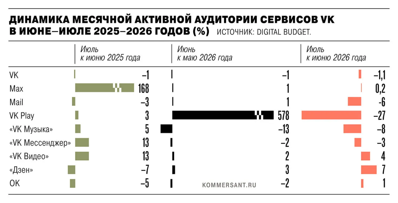 В июле 2026 года активная аудитория сервисов VK сократилась на 1,35 млн пользователей после удаления из App Store и Google Play в рамках санкций ЕС; на фоне этого зафиксирован спад по нескольким сервисам.
