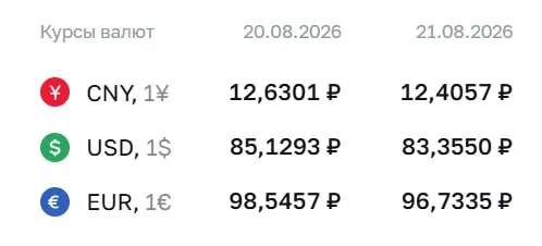 Официальные курсы на пятницу, 21 августа: доллар — ₽83,36 (-1,77 ₽); евро — ₽96,73 (-1,81 ₽); юань — ₽12,41 (-0,22 ₽).