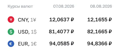 Доллар достиг отметки 82,17 рубля на выходные; евро — 94,84; юань — 12,17; рынок продолжает отслеживать динамику рубля.