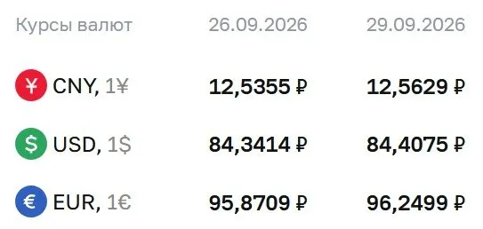 Официальный курс валют на сегодня: доллар — 84,41 ₽, евро — 96,25 ₽, юань — 12,56 ₽.