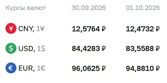 Официальный курс доллара опустился ниже 84 рублей, евро и другие инструменты также демонстрируют движение на валютном рынке.
