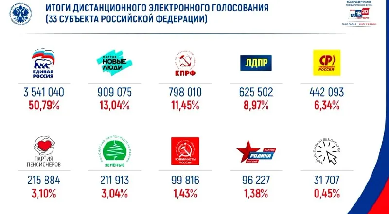 Результаты онлайн-голосования демонстрируют расклад сил на выборах 2026 года, отмечая лидера и соперников.