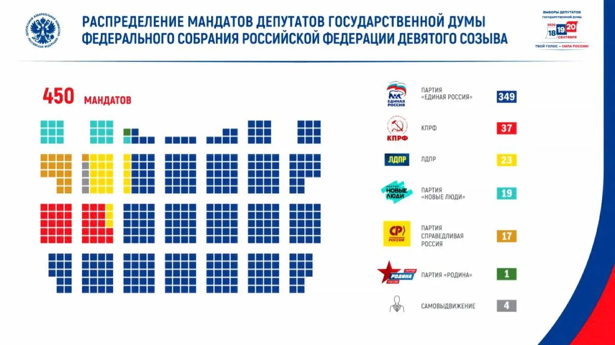 Окончательные итоги: явка составила 59,8%, лидерство «Единой России» — 349 мандатов; в парламент вошли ветераны и представители партий.