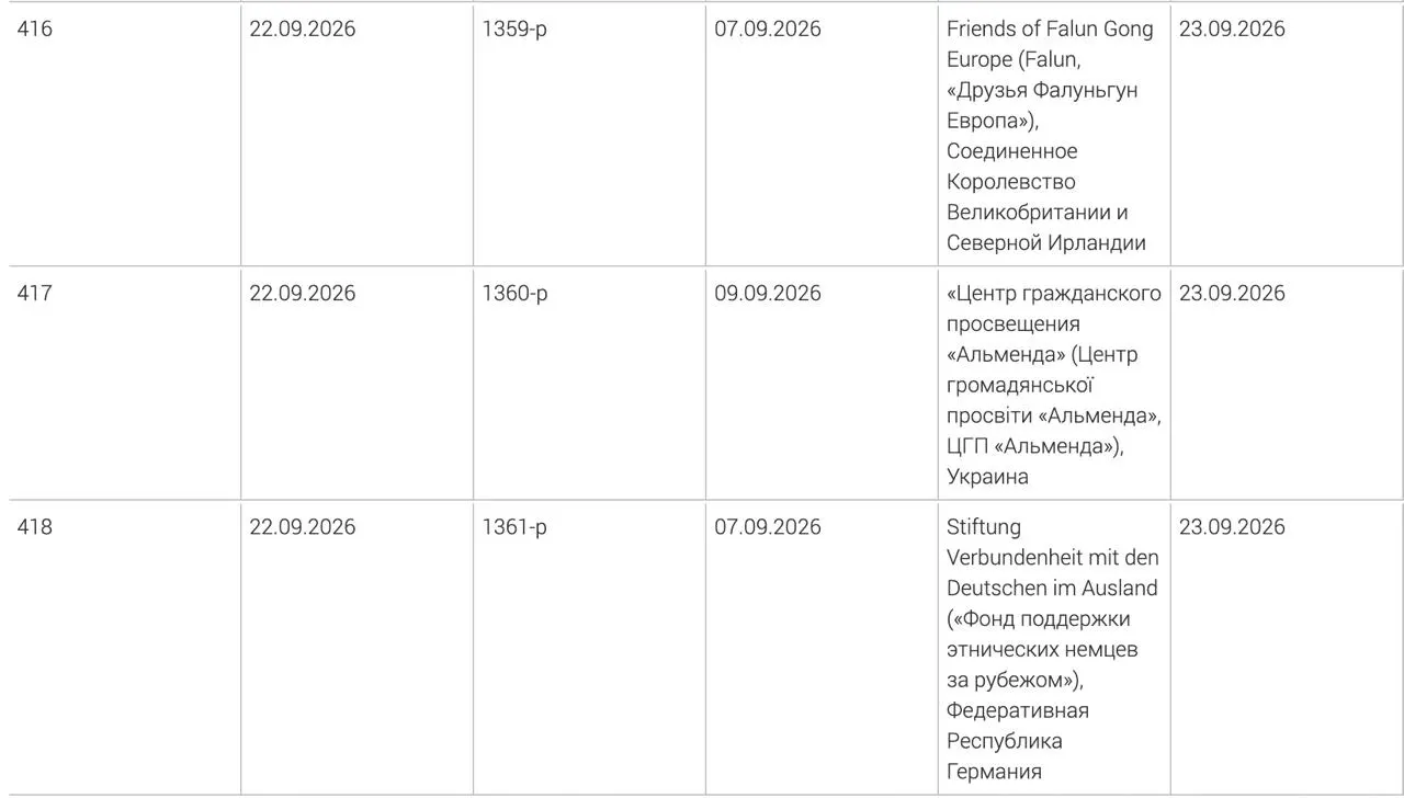 В список нежелательных организаций внесен фонд поддержки этнических немцев за рубежом, украинский центр гражданского просвещения Альменда и британское объединение Друзья Фалуньгун Европа.