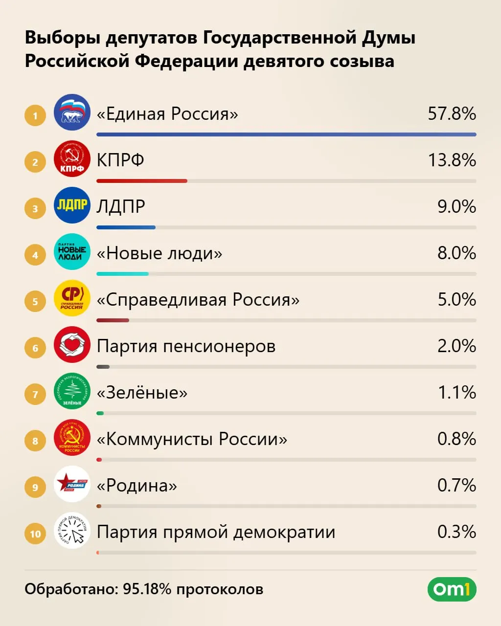 ЦИК озвучил предварительное распределение мест: Единая Россия — около 57,8% голосов и до 355 мест, КПРФ — около 40 мест, ЛДПР — 25, «Новые люди» — 20; явка свыше 59%; итоги — 25 сентября.