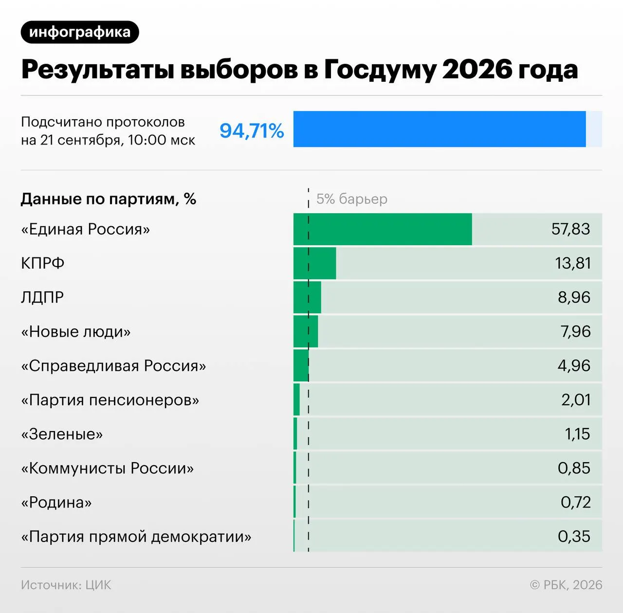 По данным предварительных подсчетов, Единая Россия формирует рекордно крупную фракцию в Госдуме; итоговое распределение мест зависит от результатов по спискам и округам.
