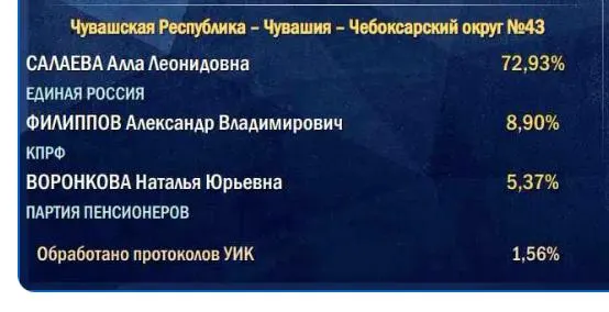 Старт подсчётов идёт по участкам в деревнях и селах, поэтому итоговая поддержка власти может оказаться ниже того, что зафиксировано на старте кампании.