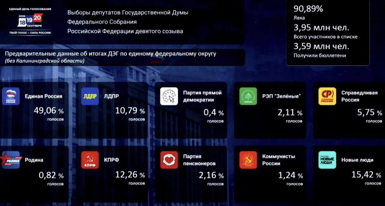 По итогам онлайн-голосования зафиксированы лидеры по долям: Единая Россия — 49,06%, Новые люди — 15,42%, КПРФ — 12,26%.