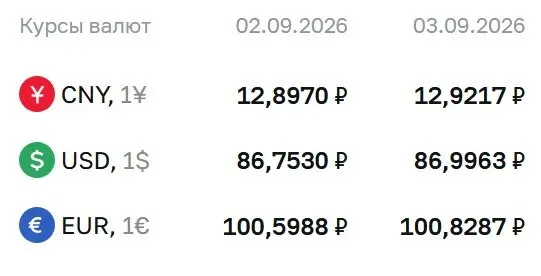 Доллар приблизился к отметке 87 рублей; на 3 сентября опубликованы курсы евро и юаня и пояснения по операциям ЦБ.