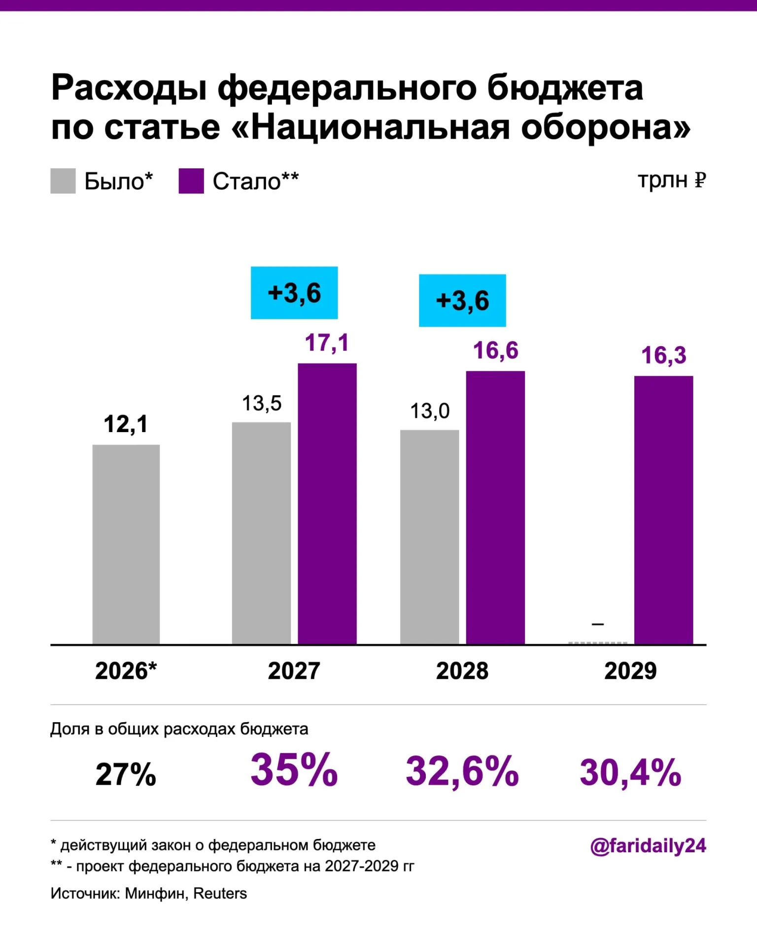 Правительство заложило значительный рост оборонного финансирования в проекте бюджета на ближайшие годы; дефицит бюджета возрастёт за счет роста госдолга и введения новых налогов.