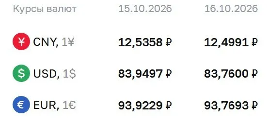 Официальный курс на пятницу: доллар — 83,76 руб.; евро — 93,77 руб.; юань — 12,50 руб.