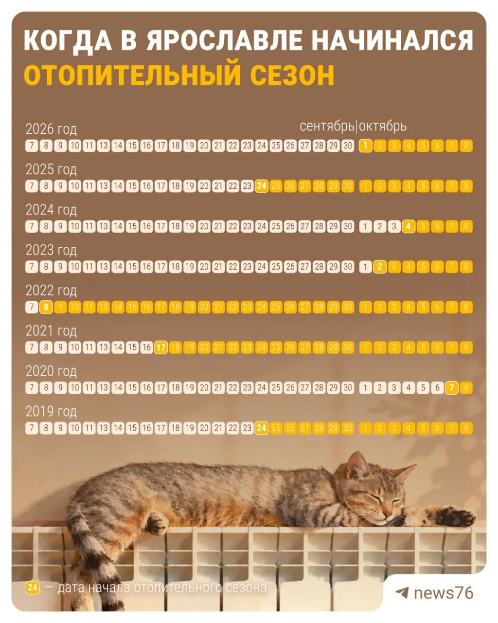 Старт отопительного сезона вызвал обсуждения: тепло начали включать раньше или позже, как и в прошлые годы.