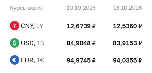 Доллар снизился ниже отметки 84 рублей; обновления курсов валют на сегодня.
