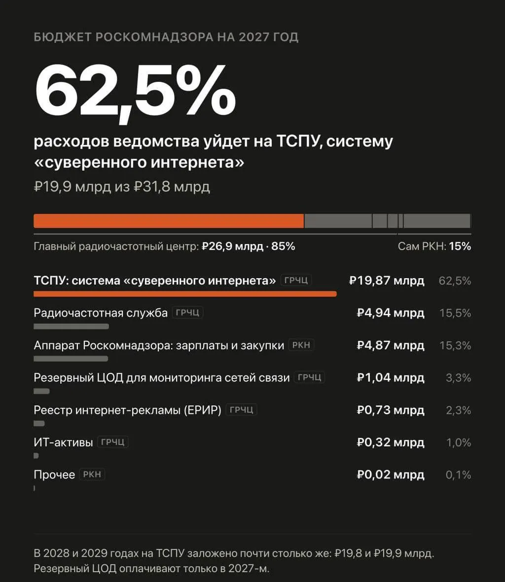В проекте бюджета запланированы крупные траты на автоматизированную систему обеспечения безопасности Рунета, которая управляет блокировками и ограничениями доступа к сайтам и VPN.