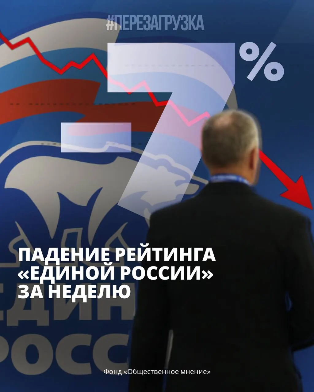 По данным ФОМ и ВЦИОМ, рейтинг правящей партии снизился за неделю и с начала года. Набирают обороты непарламентские партии, тревожность населения растет, а экономические трудности усиливают протестную активность.