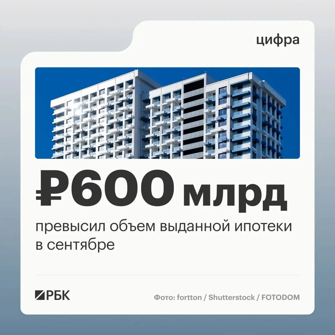 Ипотечные займы в сентябре 2026 года: 123,8 тыс. договоров на 608,5 млрд руб.; рост к августу и максимум за период с декабря прошлого года (802,9 млрд руб.).