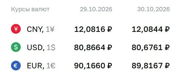 Официальный курс на пятницу: доллар 80,68 ₽, евро 89,82 ₽, юань 12,08 ₽; регулятор сообщает о расчётах по облигациям и фьючерсам на доллар и евро.