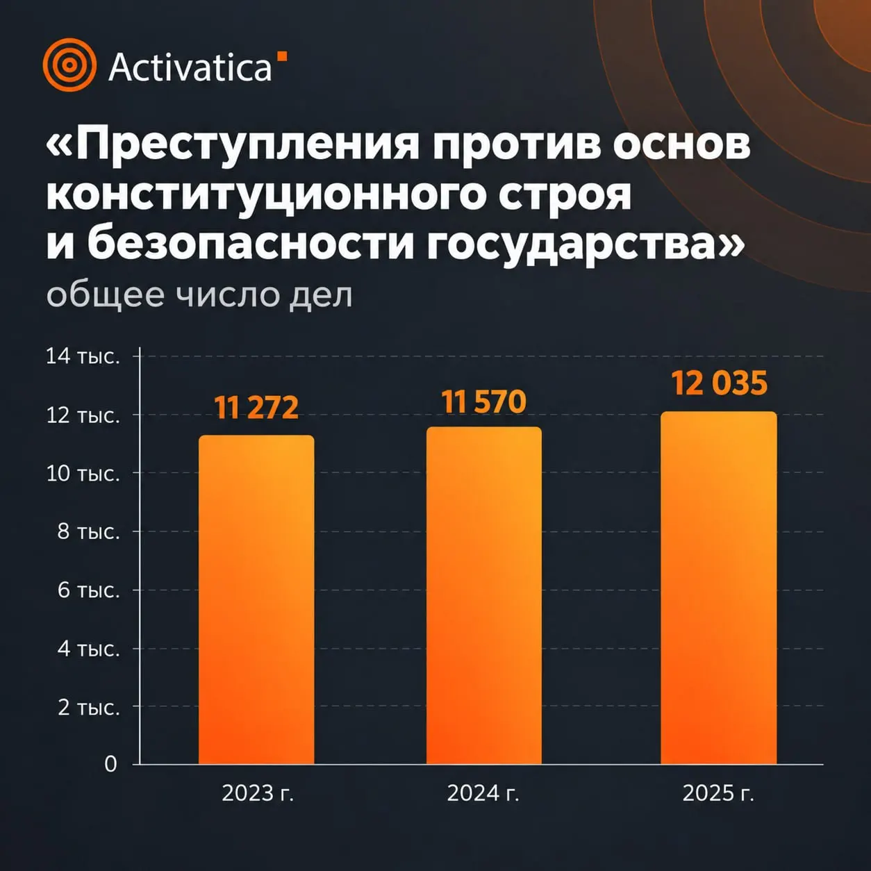 Статистика Верховного суда за 2025 год фиксирует рост наказаний и числа дел по делам против общественной безопасности, включая увеличение сроков; часть данных засекречена.