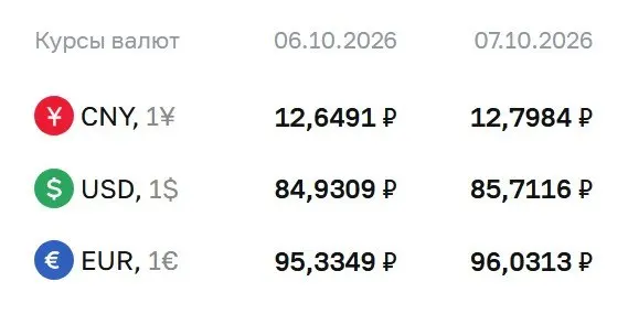 Доллар превысил отметку ₽85 впервые с начала сентября. На 7 октября доллар — ₽85,71, евро — ₽96,03, юань — ₽12,80. ЦБ информирует о расчётах по ряду инструментов.