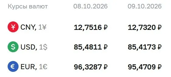 Официальные курсы на пятницу, 9 октября: доллар — 85,42 ₽, евро — 95,47 ₽, юань — 12,73 ₽; изменение по сравнению с прошлым днем отрицательное.