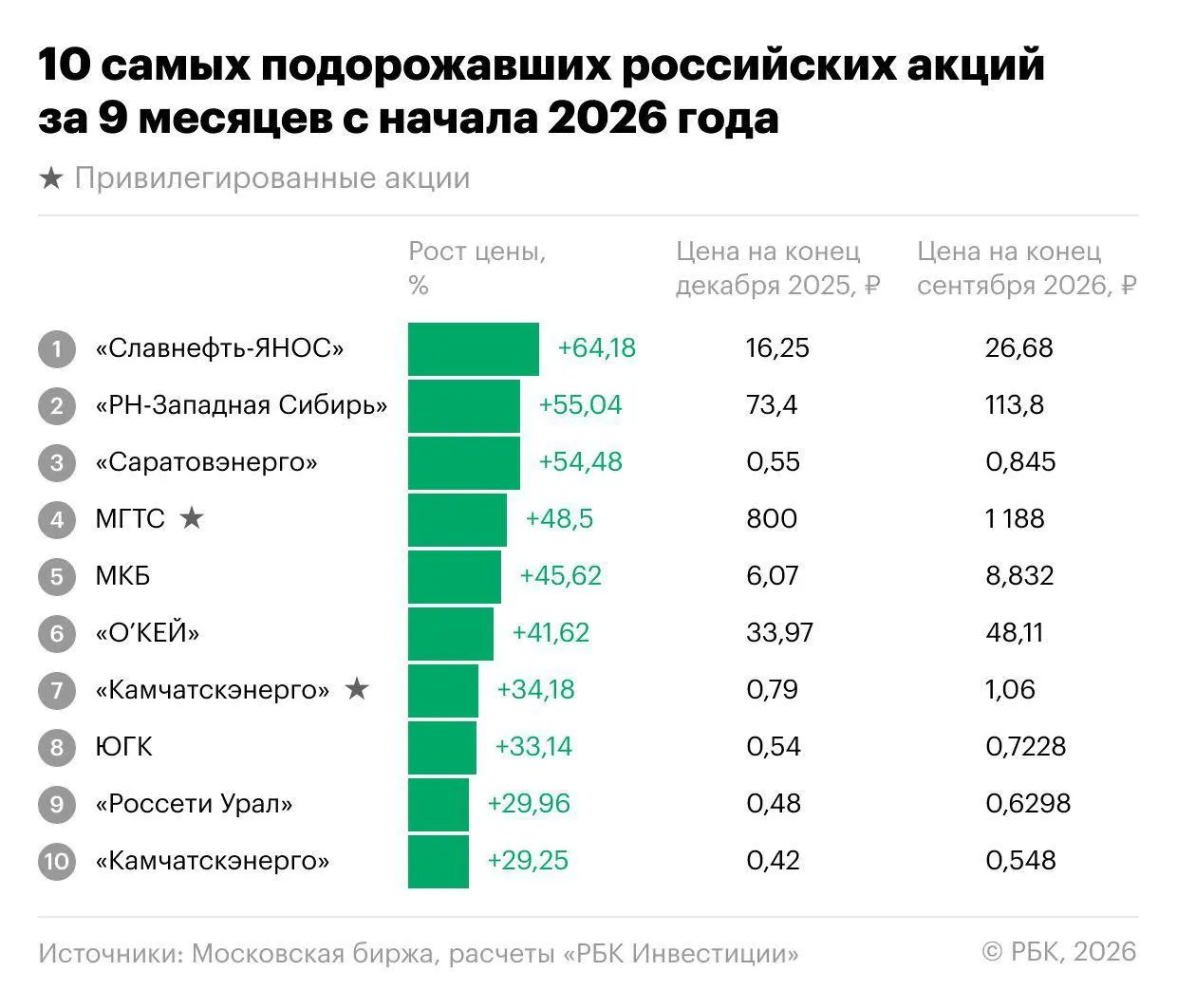 За первые три квартала 2026 года индекс Мосбиржи снизился на 18,1%, но на рынке нашлись акции, которые росли вопреки тренду.