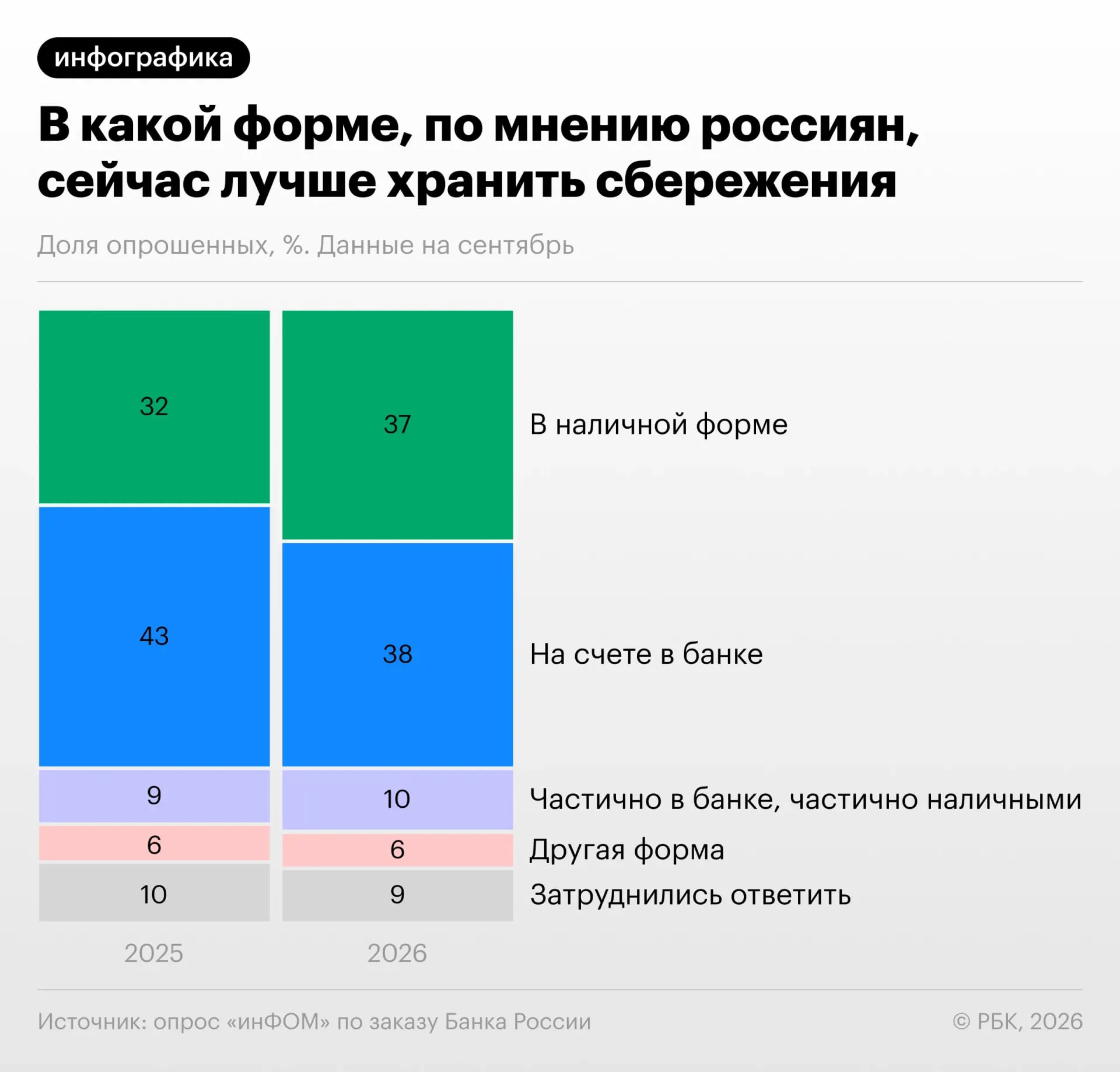 Сентябрь 2026 года: доля держателей банковских счетов снизилась до 38%, наличные выросли до 37%; ещё 10% предпочитают сочетать наличные и счёт.