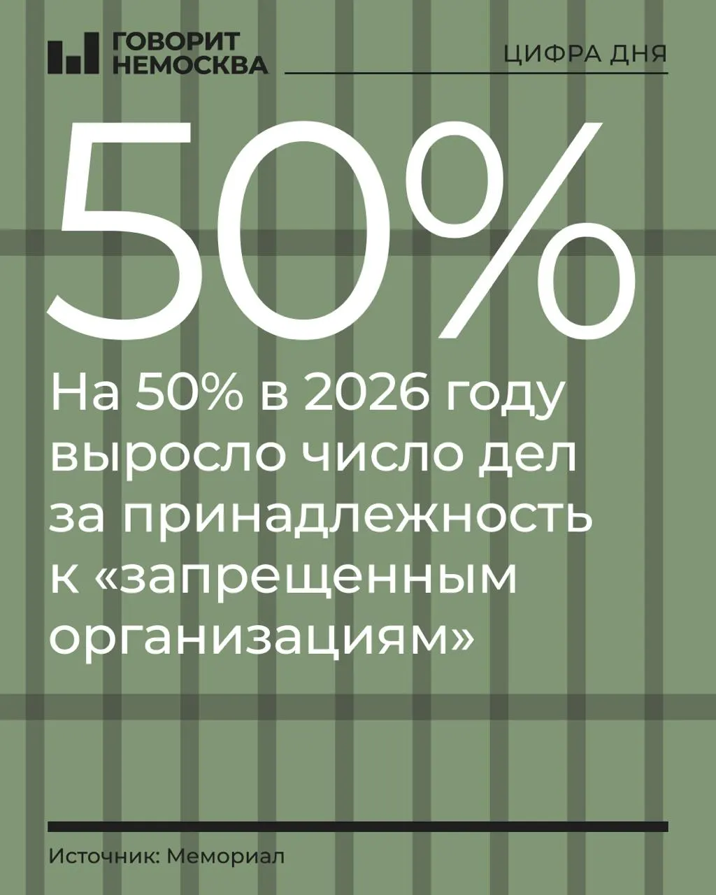 За первые три квартала 2026 года число таких дел выросло на 50%, а общее число преследований — на 4%.