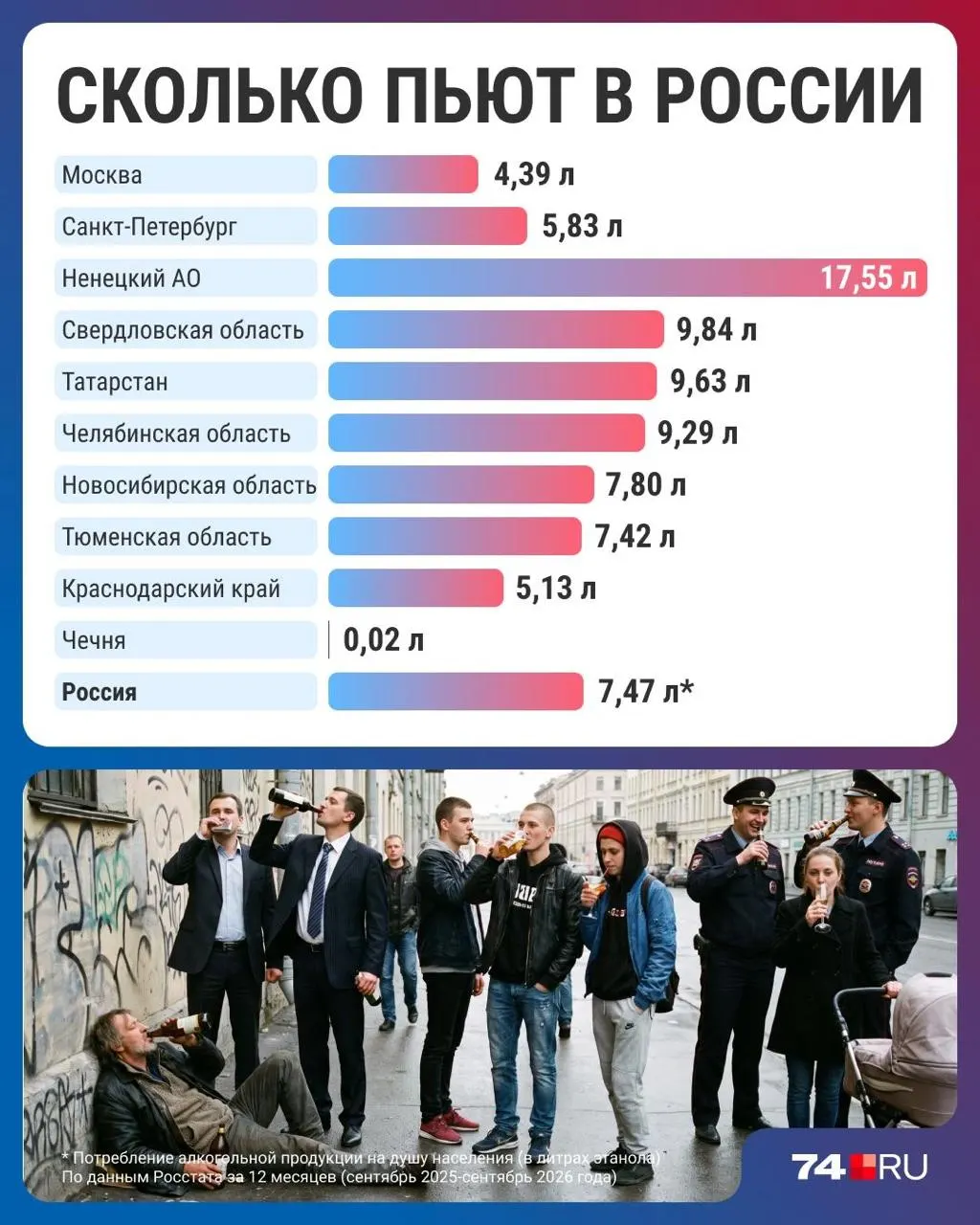 По итогам последних данных зафиксировано снижение потребления алкоголя до минимального уровня за три десятилетия; региональные различия сохраняются, рост цен и смена привычек влияют на тенденцию.