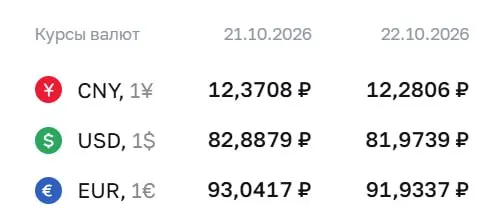 Официальный курс на четверг: доллар — 81,97 ₽, евро — 91,93 ₽, юань — 12,28 ₽; расчеты по ряду инструментов продолжаются.