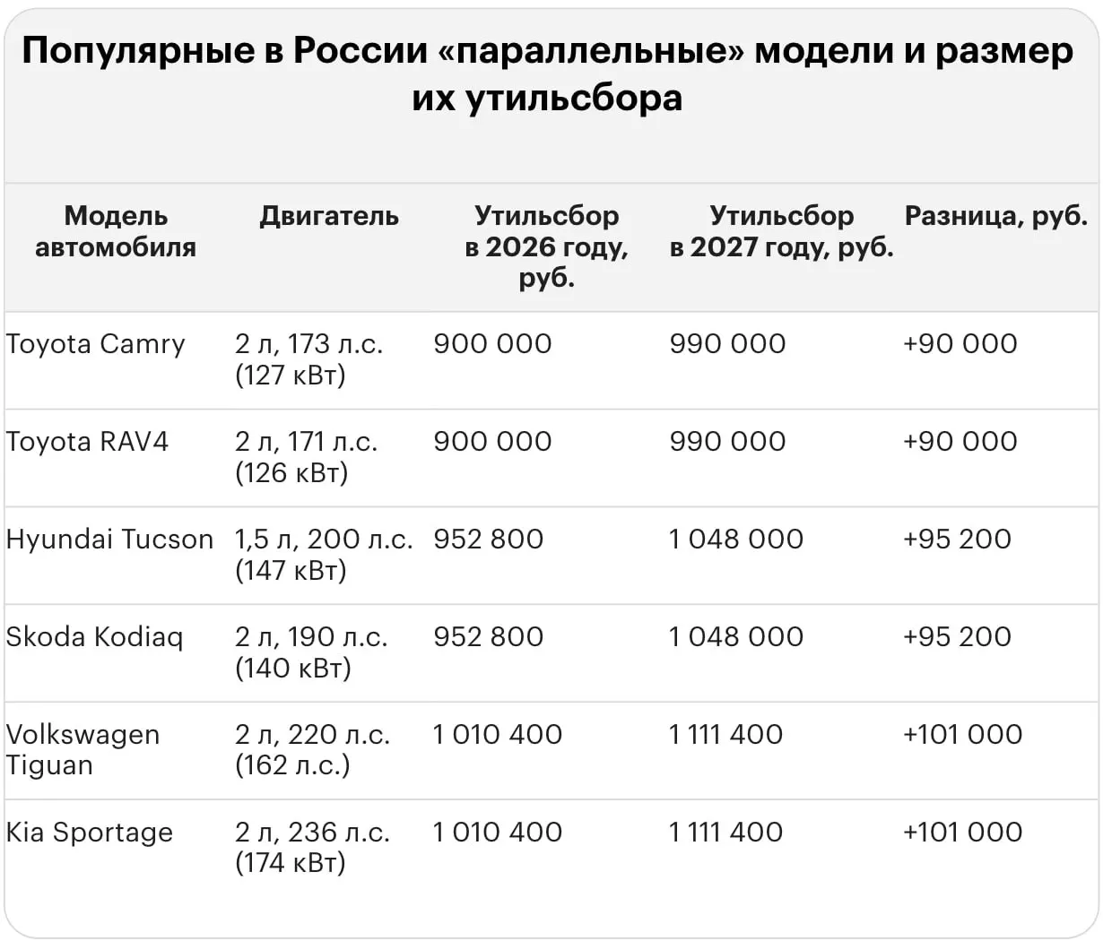 После обновления тарифа утильсбор за импорт иномарок в Россию достиг миллионов рублей. В списке — подержанные Lexus LX 570, Land Cruiser 300 и другие модели, а также новые версии.