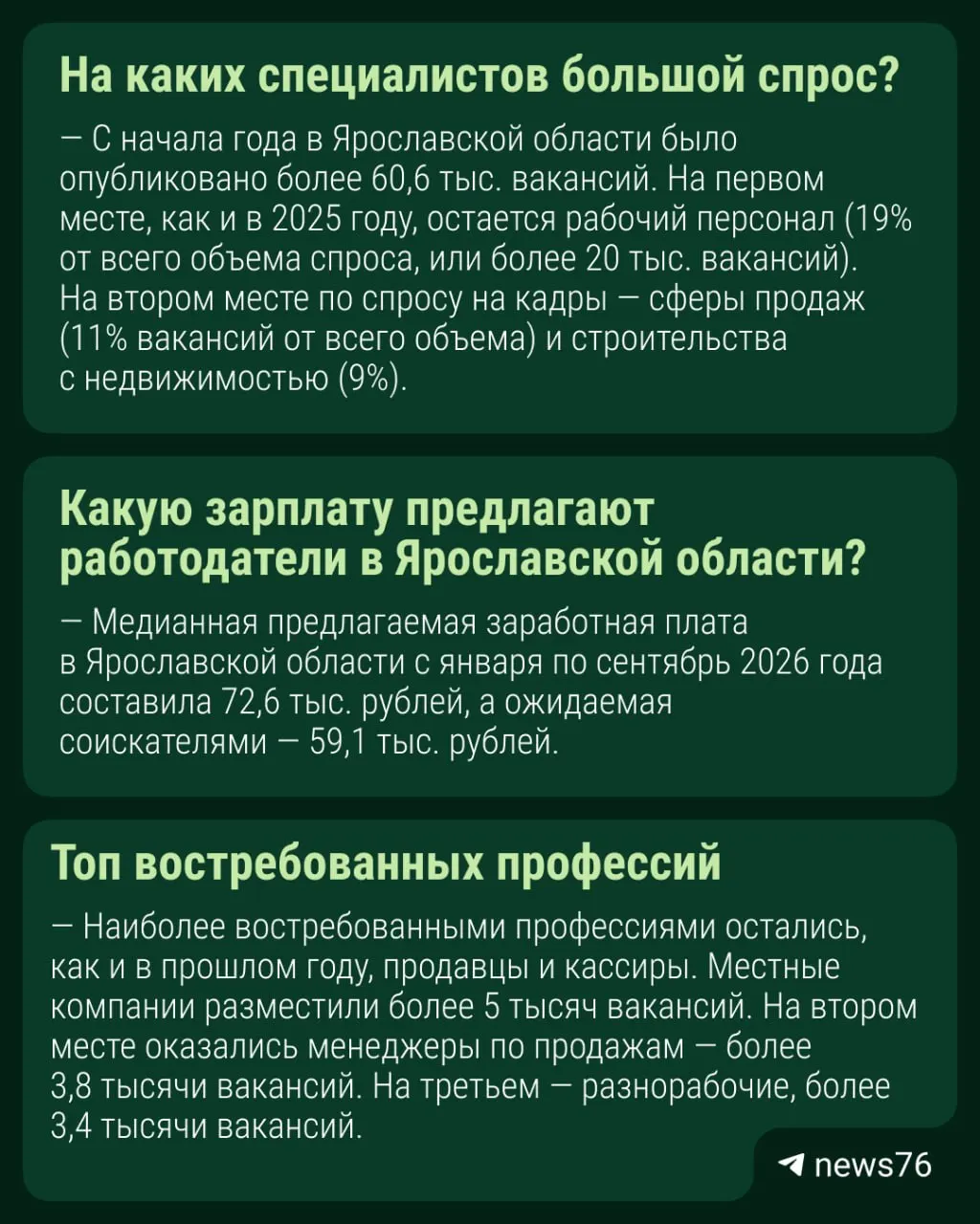 За девять месяцев 2026 года в Ярославской области опубликовано свыше 60 тысяч вакансий; лидеры спроса — рабочие, продажи и строительство по данным hh.ru.